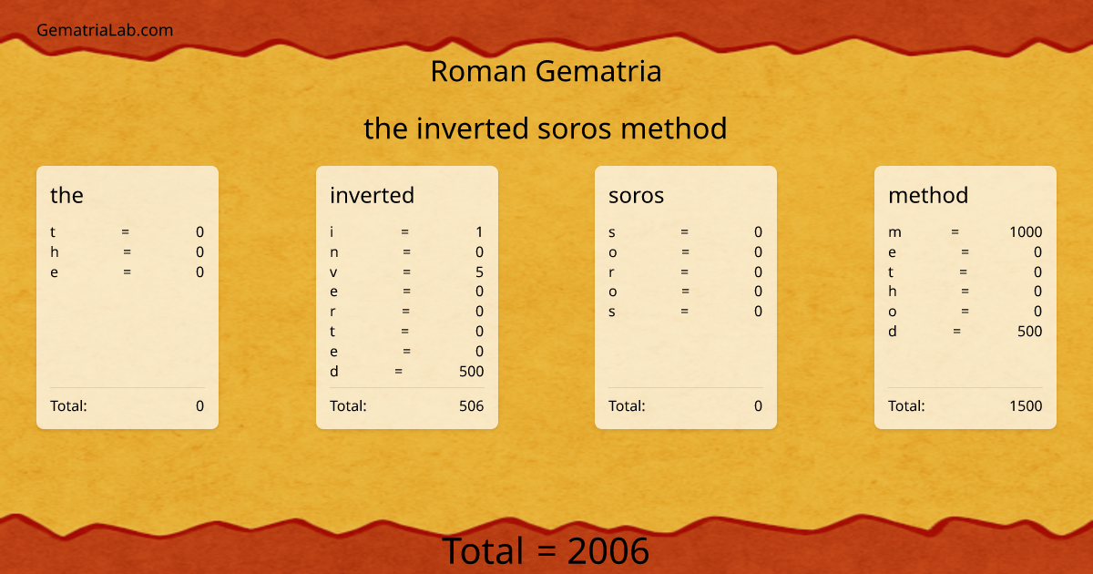 the inverted soros method in roman Gematria